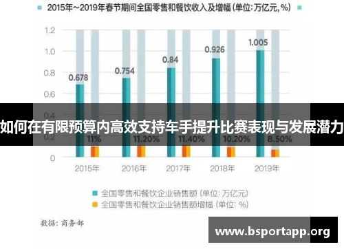 如何在有限预算内高效支持车手提升比赛表现与发展潜力