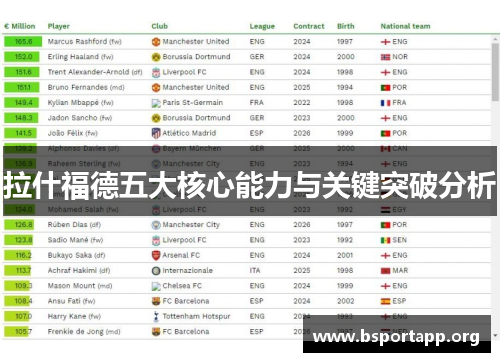 拉什福德五大核心能力与关键突破分析